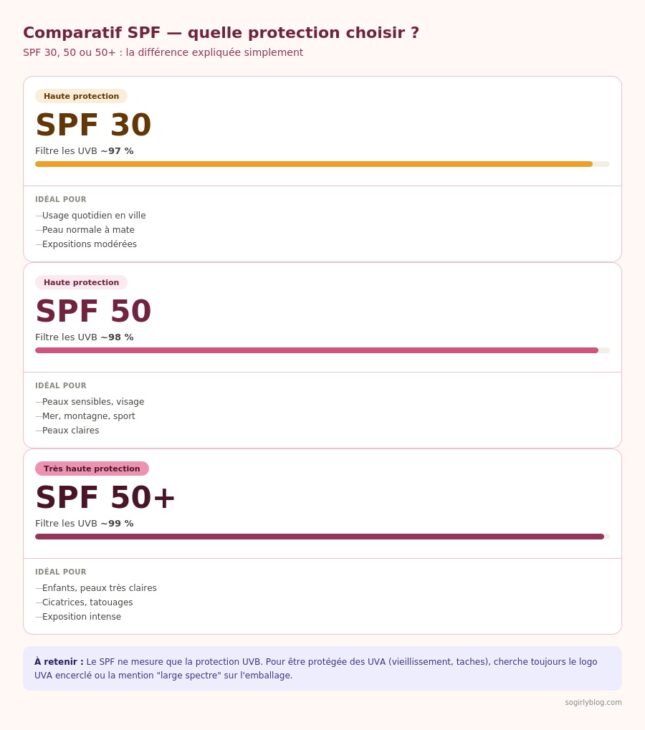 tout savoir sur les SPF et les différences entre un SPF 30 et un SPF 50